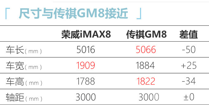 荣威iMAX8全新大MPV预售20.88万起/10月31日上市-图6