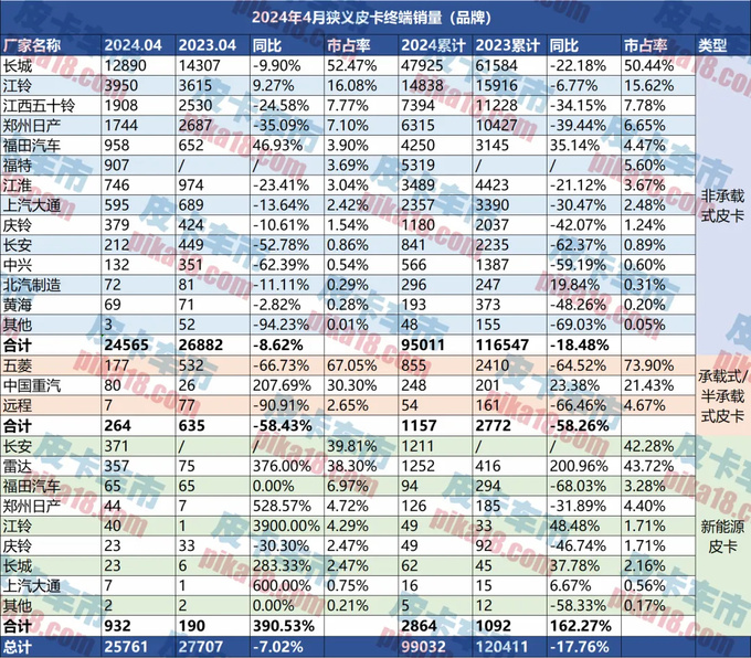 4月皮卡终端销量为25761辆新能源皮卡劲增390.53-图1