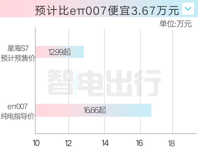 風行星海S7四月26日亮相或售13萬起 4S店7月上市-圖3