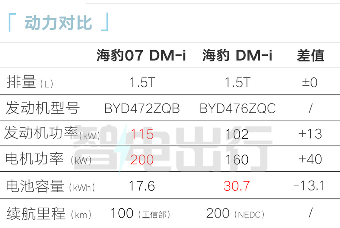 比亞迪4S店海豹07 DM-i或9月上市賣(mài)14.98萬(wàn)-圖2