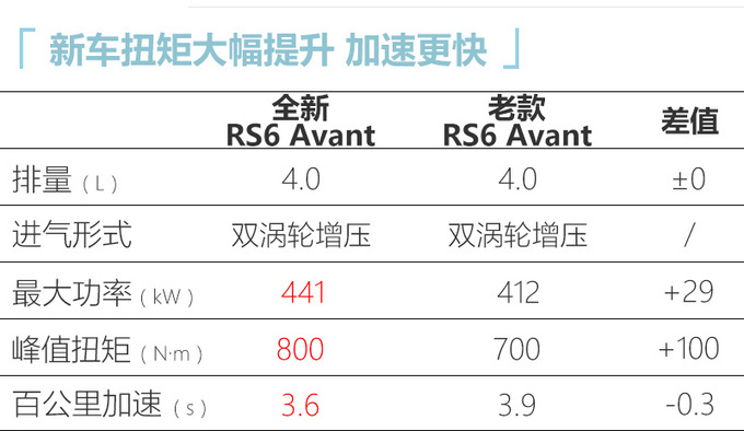 奥迪全新RS6等4款性能车预售价曝光 143万元起售-图1