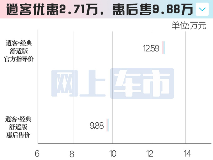 日产主力车大降价轩逸只卖6.98万起 比秦PLUS更便宜-图5