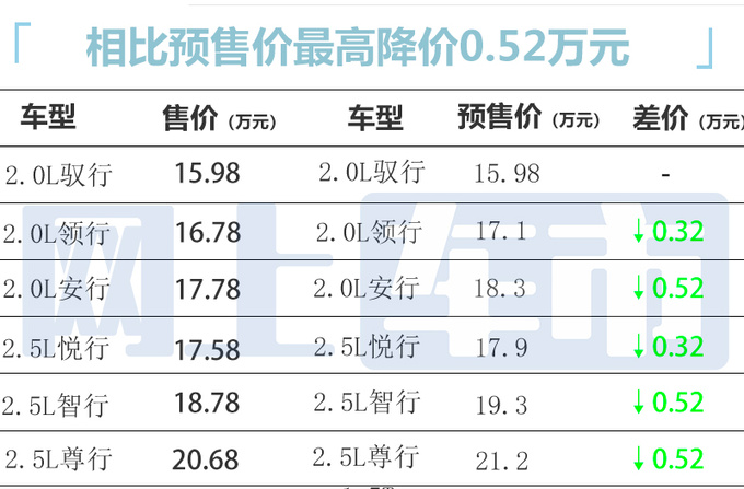 官方降价马自达CX-50售15.98-20.68万 后排加长-图2