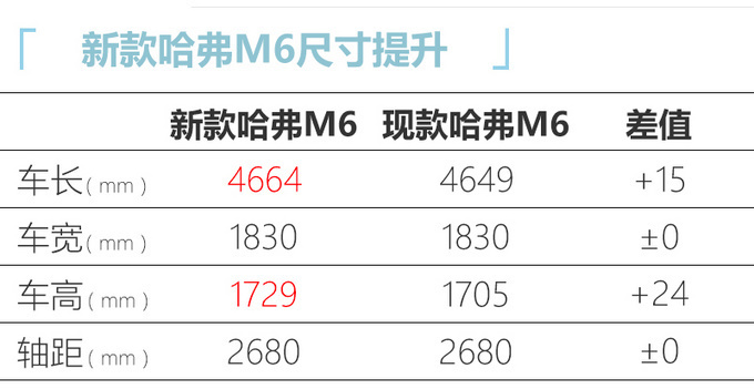 哈弗新款M6定名M6 PLUS下月上市起售不到7万-图7