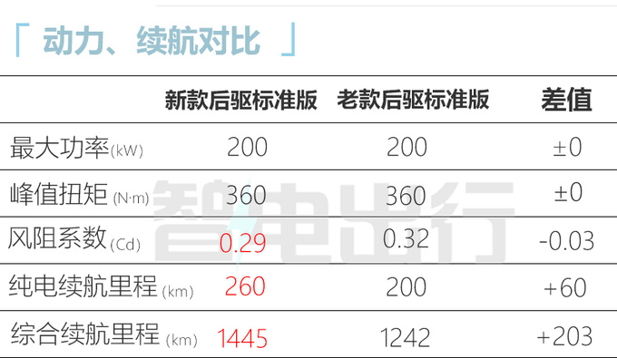 官降1万新问界M5售24.98-26.98万元 续航1455km-图13