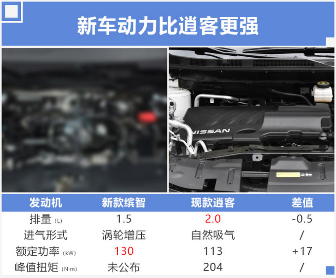 东风本田新款XR-V增1.5T 动力更强油耗仅6.1L-图2