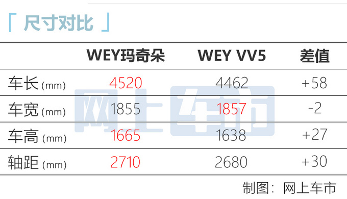 WEY玛奇朵8月27日上市-主打混动系统 预计13万起售-图4