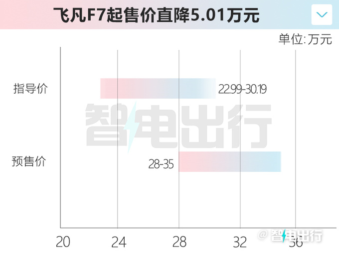 官降5.01万元飞凡F7售22.99万-30.19万元-图6
