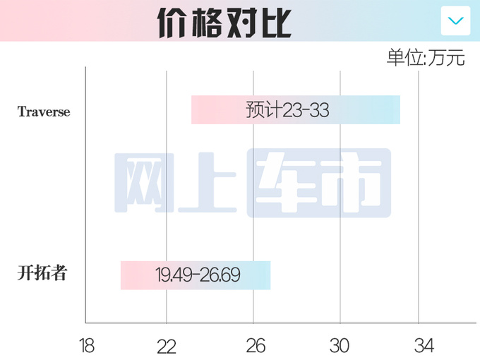 雪佛兰大8座SUV预计4月上市销售或售23-33万-图1