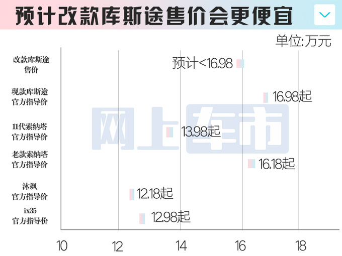 现代内部文件曝光新库斯途5月20日量产前脸大改-图5