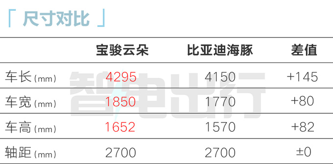 加xx万买新版宝骏云朵灵犀版售xx.xx万增15项配置-图6