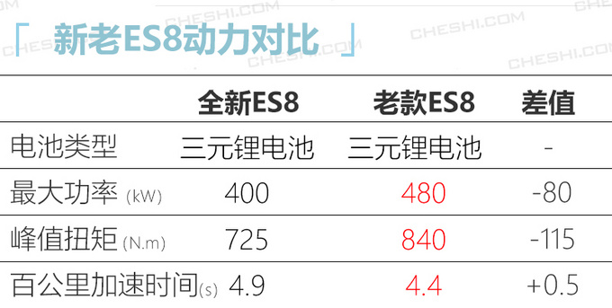 蔚来ES8新老对比-全系涨2万 续航提升-动力下降-图1