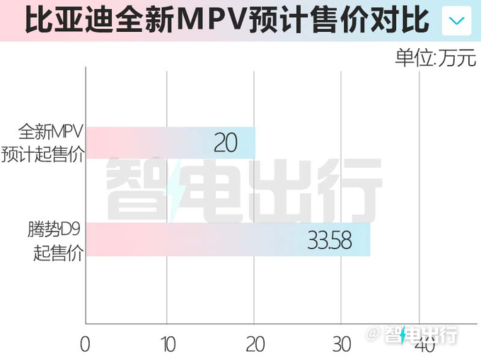 腾势D9换壳比亚迪明年发布 卖20万能火吗-图3