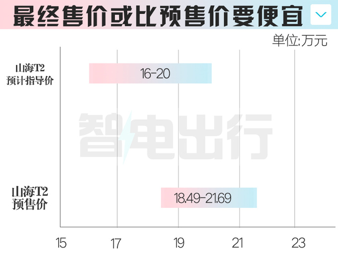 捷途山海T2本月22日上市4S店比预售价更便宜-图1