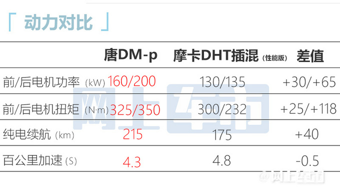 比亞迪新唐DM預(yù)售29.28-33.28萬(wàn)動(dòng)力比摩卡更強(qiáng)-圖12