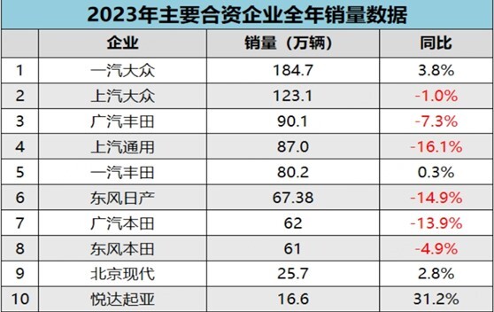 2023车市回顾自主反超合资比亚迪是关键-图5