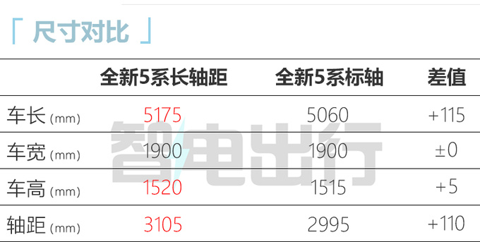 宝马全新一代5系/X2 11月17日首发尺寸大幅加长-图4