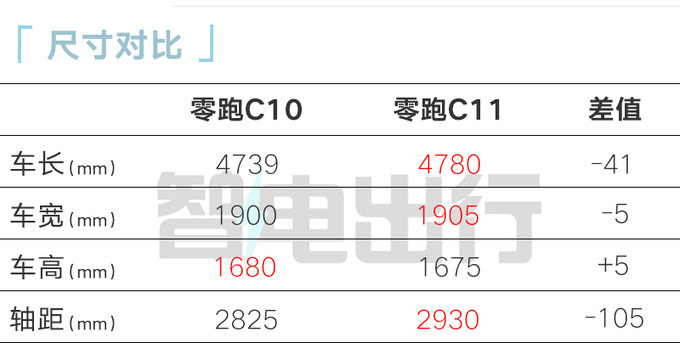 零跑C10配置曝光4款纯电 3款增程 10项同级领先-图6
