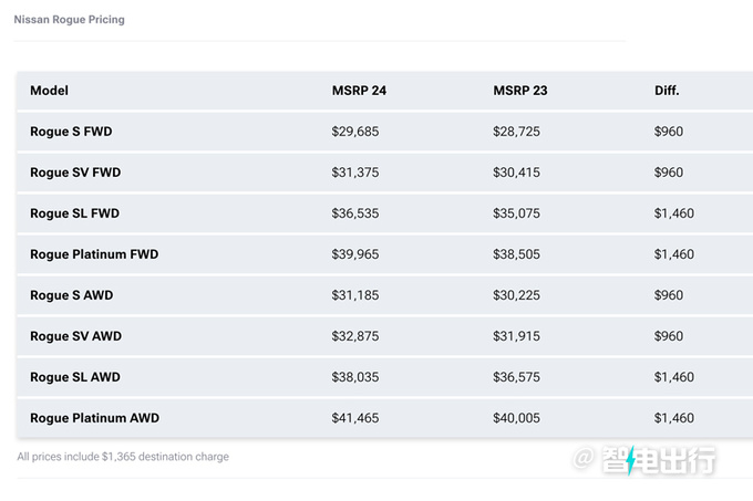 日产新奇骏售价提前曝光变小途乐价格上涨-图4
