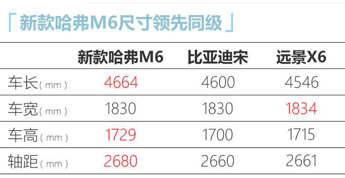 哈弗新款M6定名M6 PLUS下月上市起售不到7万-图8