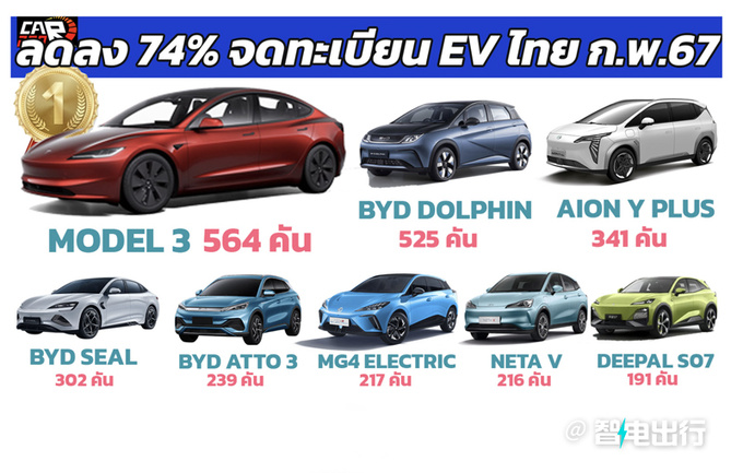 2月电动车注册量骤降74比亚迪销量依旧稳固-图3