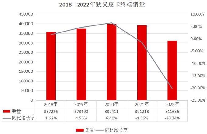 中国皮卡这五年——销量解读市场迎来新机遇-图1