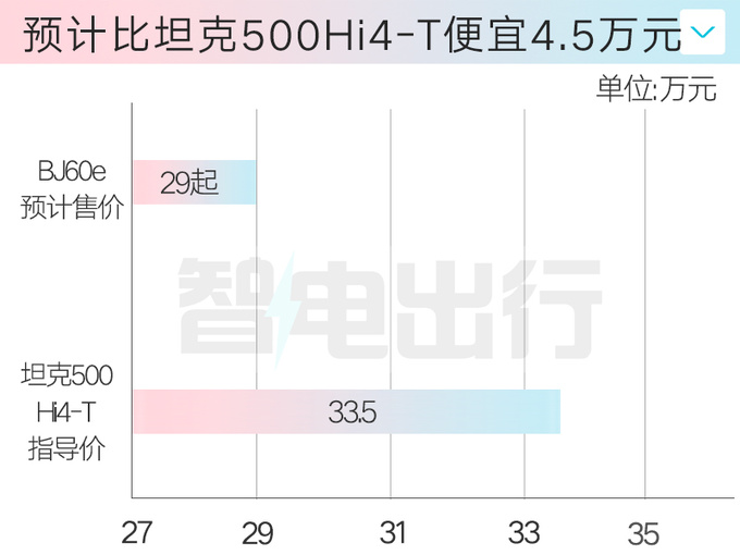 北京4S店BJ60增程版8月上市增副驾屏 卖29万-图5