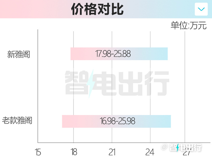 官方降价本田新雅阁售17.98-25.88万 首推插混车型-图3