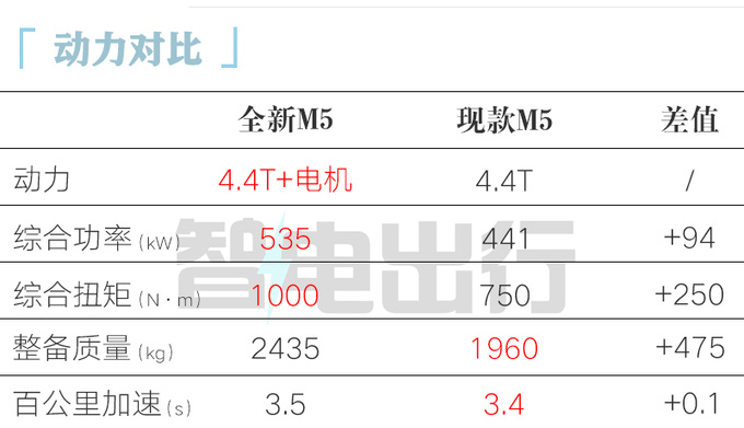 宝马第7代M5全球首发换搭4.4T插混 8月30日上市-图2