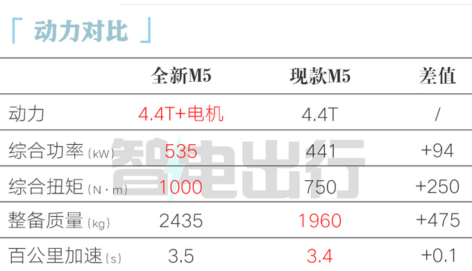 宝马第7代M5全球首发换搭4.4T插混 8月30日上市-图2
