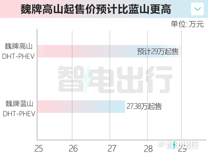 长城双MPV战略 魏牌高山11月推加长版 PK腾势D9-图1