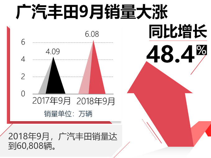 广汽丰田9月销量增48.4 凯美瑞却环比降5-图2