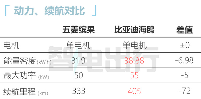 五菱缤果或3月27日上市预计售6.58-9.08万元-图1