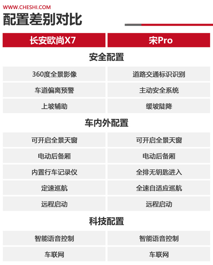 国民精品SUV的标杆之争 长安欧尚X7对比宋Pro-图4