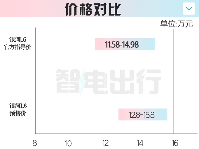 吉利加入价格战银河L6官降超1万 11.58万起售-图2