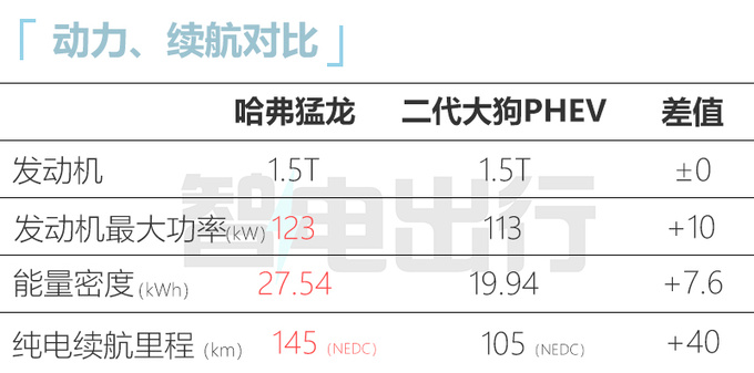 哈弗新SUV命名-猛龙 1.5T+智能电四驱 预计卖20万起-图2