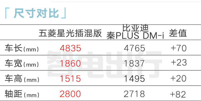 五菱星光或11月17日预售4S店混动卖12.98万-图12