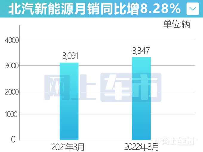 北汽新能源一季度銷量下滑-不足萬(wàn)輛 完成目標(biāo)5-圖2