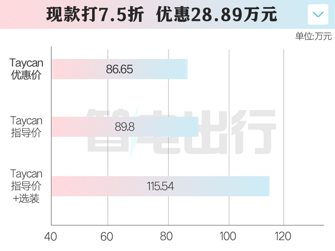 保时捷Taycan打7.5折清库存销售现款竞争力太差-图1