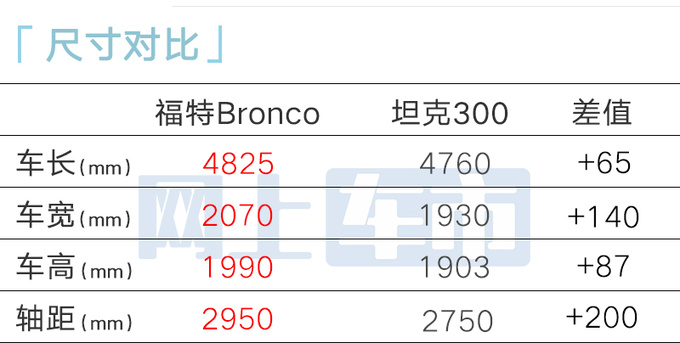 福特Bronco烈马4S开订 预计22万元起PK坦克300-图1