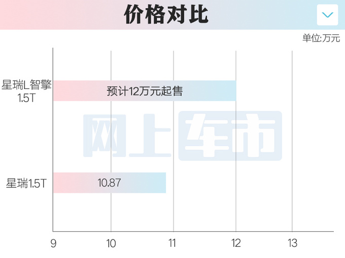 吉利4S店星瑞L混动11月21日上市预计12万起售-图1