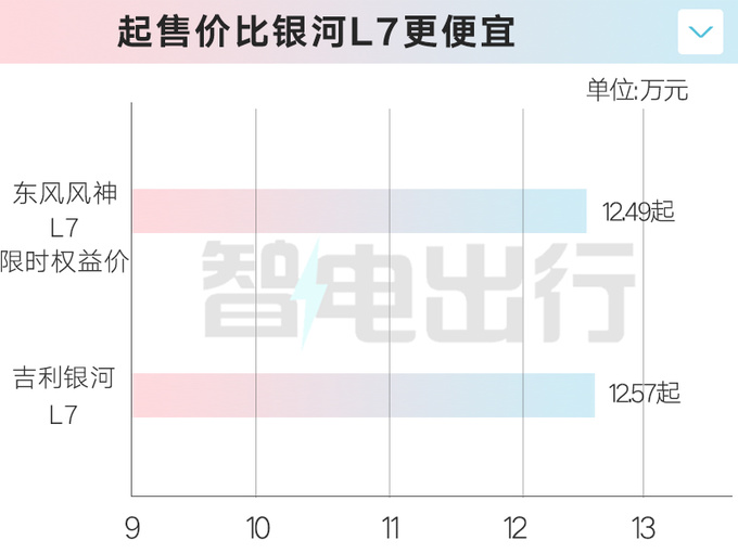 限時最高降7000元東風風神L7售12.49萬-15.69萬元-圖3