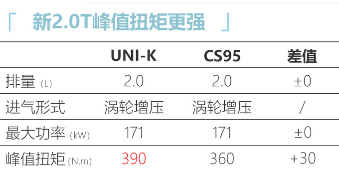 长安UNI-K 2.0T售16-20万元 比CS95更大还便宜-图12