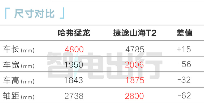 哈弗2024款猛龙售16.58万起尺寸加大 配置升级-图10