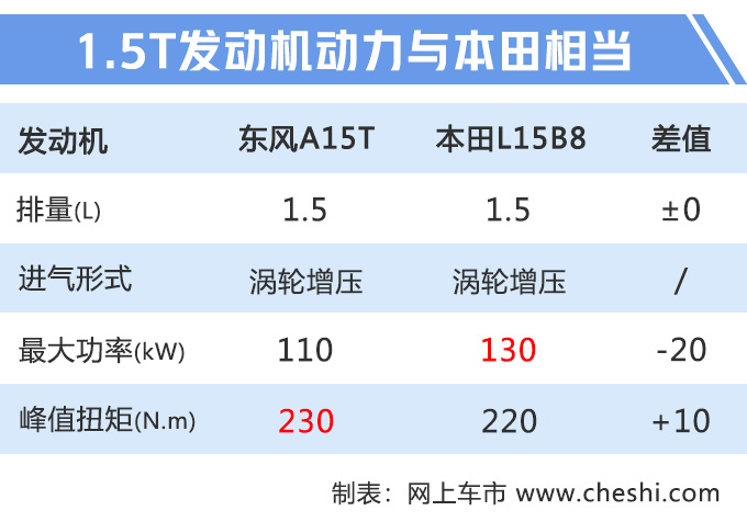 风神奕炫预售7.49万起 1个月后上市尺寸超思域-图3