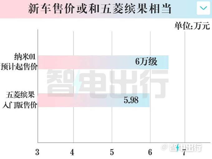 东风纳米01或10天后上市销售6万级爆款产品-图5