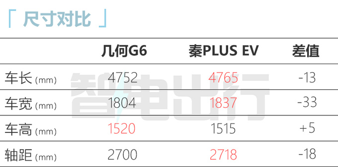 官降4.2万吉利新几何G6售11.98-14.78万 30项升级-图1