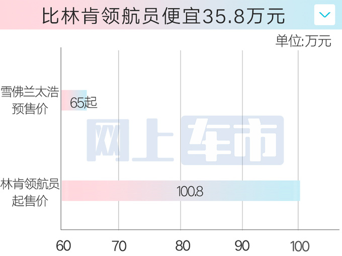 雪佛兰太浩预售65万起2种外观 搭2.7T发动机-图5