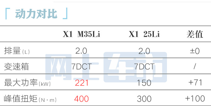寶馬X1性能版首發(fā)亮相外觀更運(yùn)動(dòng) 2.0T動(dòng)力增強(qiáng)-圖9