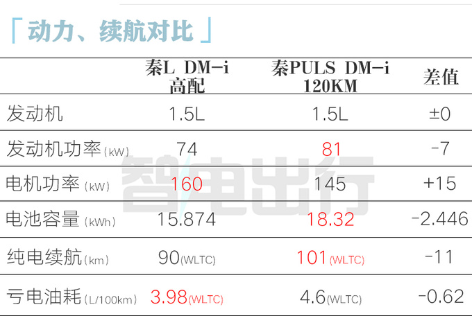 比亚迪秦L首发亮相内饰更豪华 第5代混动更省油-图12